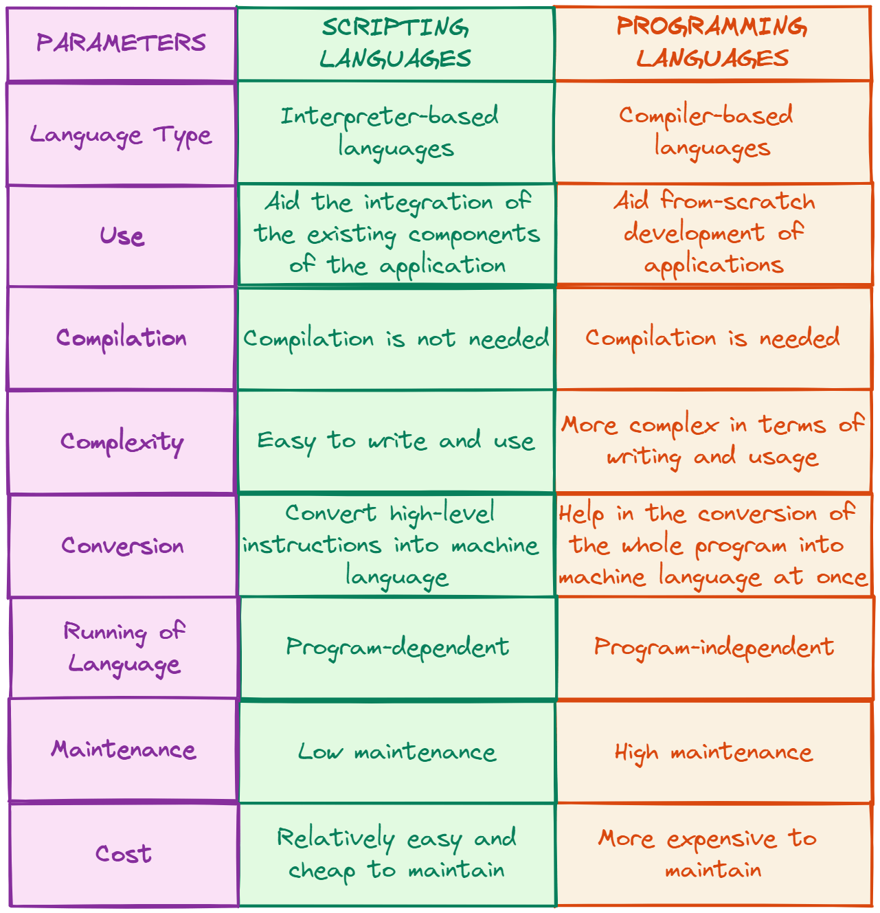 AlgoDaily Scripting Languages vs Programming Languages